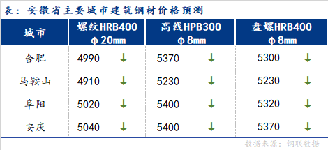 Mysteel早报：安徽建筑钢材早盘价格预计弱势下行