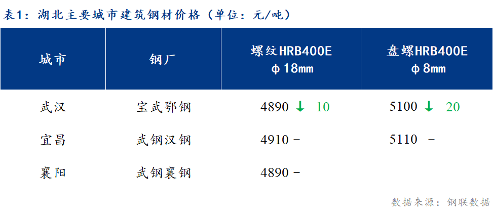 <a href='https://www.mysteel.com/' target='_blank' style='color:#3861ab'>Mysteel</a>日报：湖北建筑钢材价格小幅上涨 商家心态谨慎