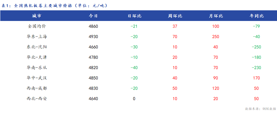 <a href='https://www.mysteel.com/' target='_blank' style='color:#3861ab'>Mysteel</a>日报：全国<a href='https://rezha.mysteel.com/' target='_blank' style='color:#3861ab'>热轧板卷价格</a>继续下跌，成交萎靡