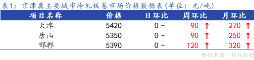 <a href='https://www.mysteel.com/' target='_blank' style='color:#3861ab'>Mysteel</a>：京津冀冷轧板卷震荡运行