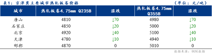 Mysteel日报：京津冀热轧板卷价格下跌 成交小幅增加