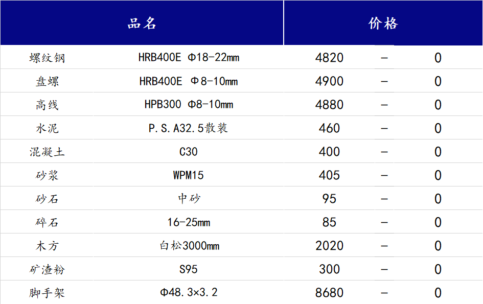 <a href='https://m.mysteel.com/' target='_blank' style='color:#3861ab'>Mysteel</a>日报：山西<a href='https://m.100njz.com/' target='_blank' style='color:#3861ab'>建筑材料</a>市场价格将维持稳中趋弱状态