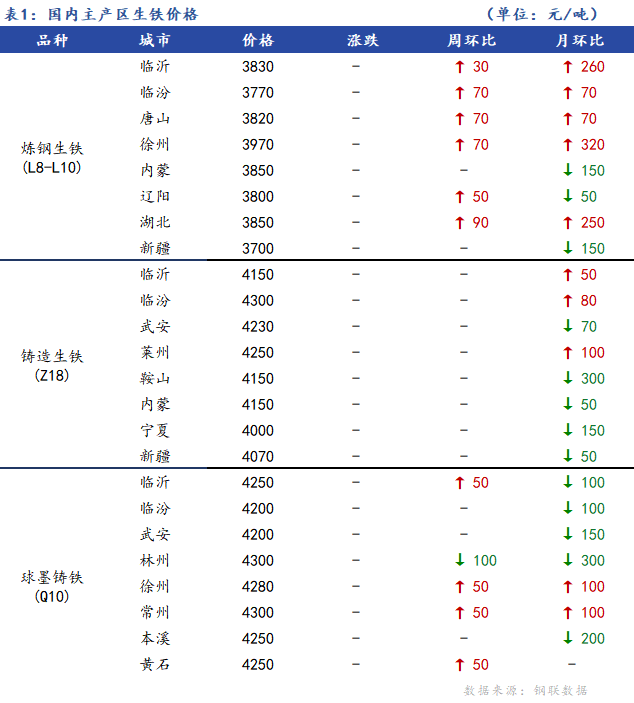 <a href='https://m.mysteel.com/' target='_blank' style='color:#3861ab'>Mysteel</a>日报：全国生铁价格稳中整理