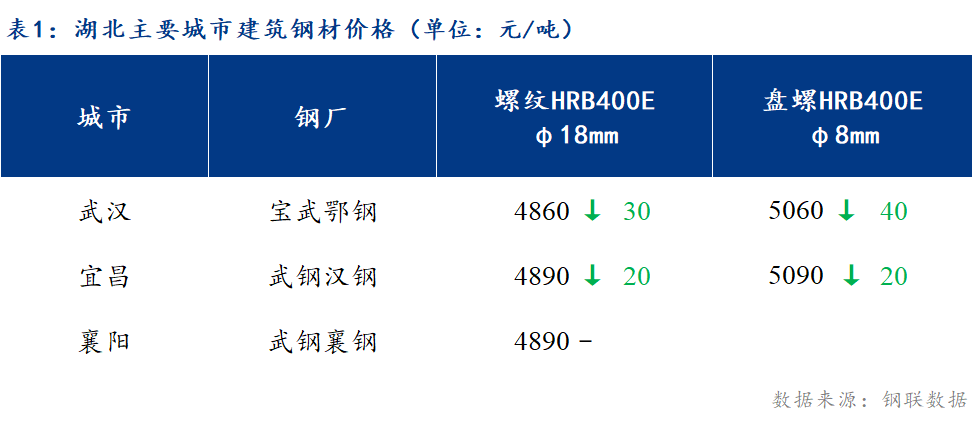 <a href='https://www.mysteel.com/' target='_blank' style='color:#3861ab'>Mysteel</a>日报：湖北建筑钢材价格震荡偏弱 低位成交为主