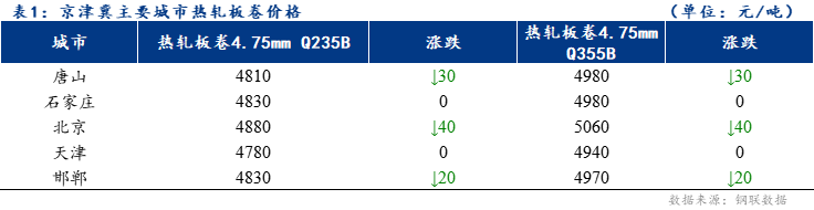 Mysteel日报：京津冀热轧板卷价格稳中下行 成交小幅增加