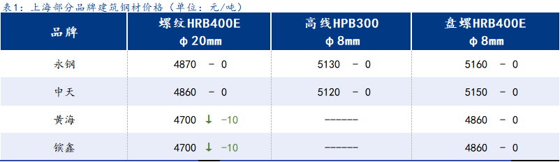 <a href='https://www.mysteel.com/' target='_blank' style='color:#3861ab'>Mysteel</a>日报:上海建筑钢材窄幅震荡 本地良好需求仍在保持