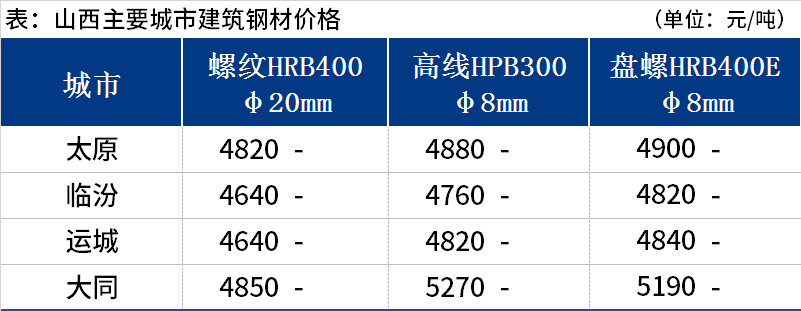 <a href='https://m.mysteel.com/' target='_blank' style='color:#3861ab'>Mysteel</a>日报：山西建筑钢材价格暂稳运行 需求转弱成交乏力