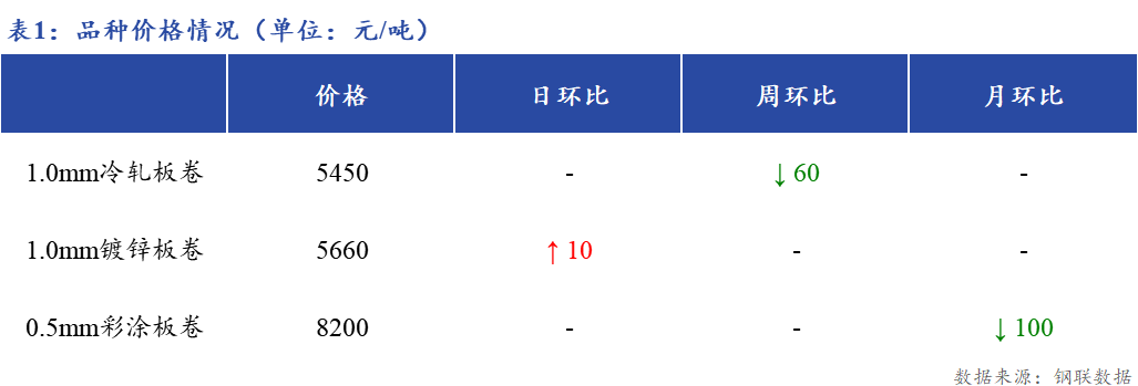 <a href='https://www.mysteel.com/' target='_blank' style='color:#3861ab'>Mysteel</a>日报：上海冷镀板卷市场成交一般