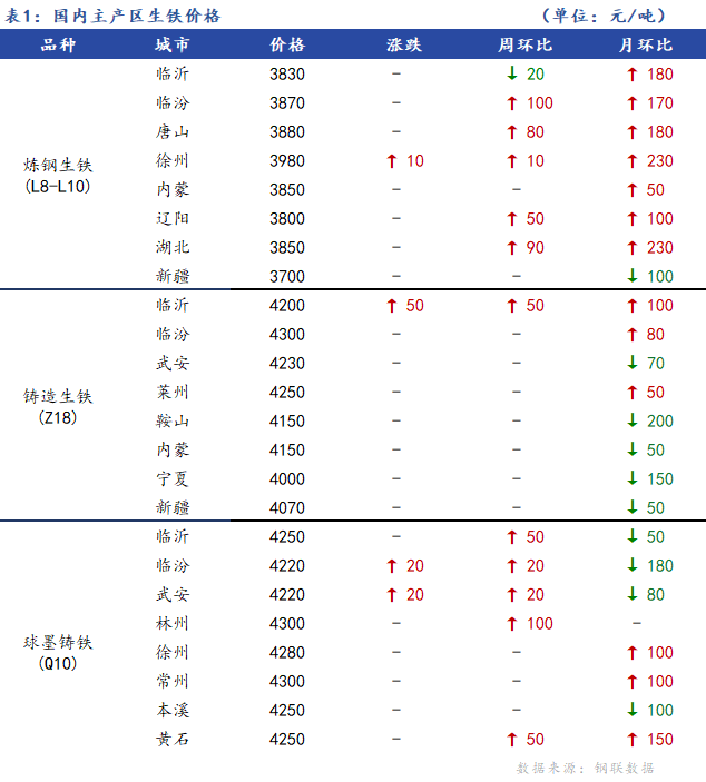 <a href='https://m.mysteel.com/' target='_blank' style='color:#3861ab'>Mysteel</a>日报：全国生铁价格稳中有涨