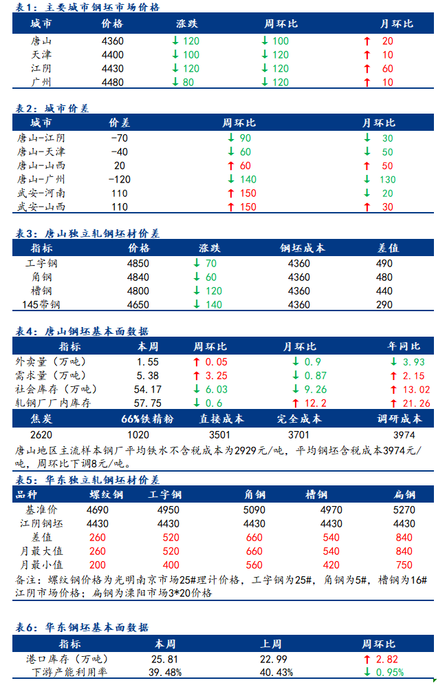 <a href='https://m.mysteel.com/' target='_blank' style='color:#3861ab'>Mysteel</a>日报：全国钢坯市场价格降幅明显