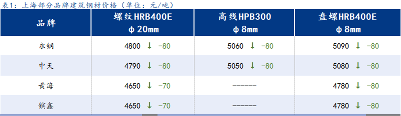 <a href='https://www.mysteel.com/' target='_blank' style='color:#3861ab'>Mysteel</a>日报:上海建筑钢材大幅下行 但本地需求对比当前库存并未明显下行