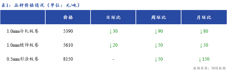 <a href='https://m.mysteel.com/' target='_blank' style='color:#3861ab'>Mysteel</a>日报：上海冷镀板卷市场价格继续下跌