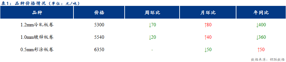 <a href='https://www.mysteel.com/' target='_blank' style='color:#3861ab'>Mysteel</a>日报：天津冷镀价格整体持稳