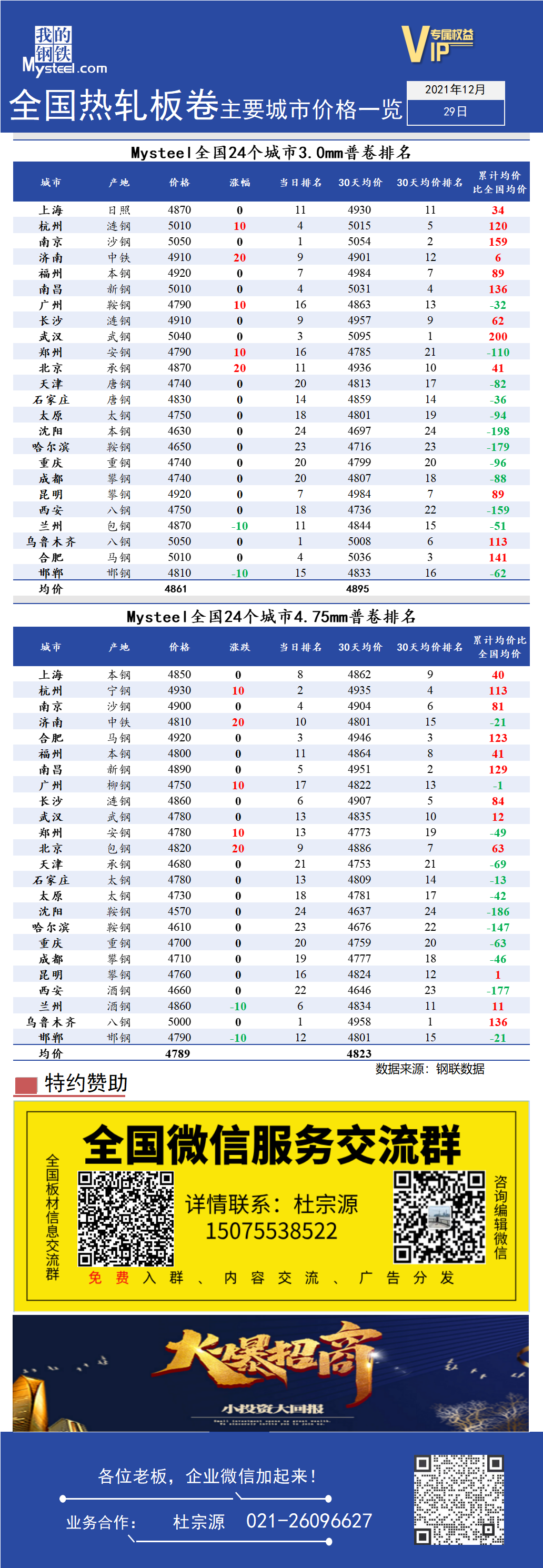 <a href='https://www.mysteel.com/' target='_blank' style='color:#3861ab'>Mysteel</a>快讯：全国<a href='https://rezha.mysteel.com/' target='_blank' style='color:#3861ab'>热轧</a>板卷主要城市价格一览（12月29日）