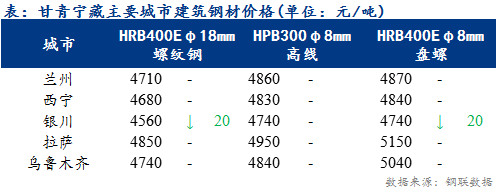 <a href='https://www.mysteel.com/' target='_blank' style='color:#3861ab'>Mysteel</a>日报：甘青宁藏建筑钢材价格平稳运行 终端用户暂缓采购