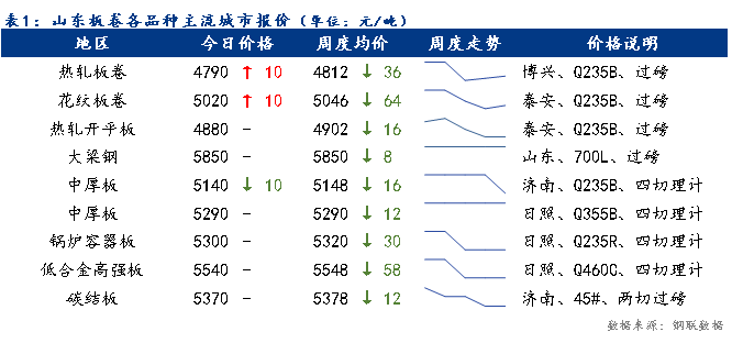 <a href='https://www.mysteel.com/' target='_blank' style='color:#3861ab'>Mysteel</a>日报：山东板卷价格小幅下跌 成交尚可