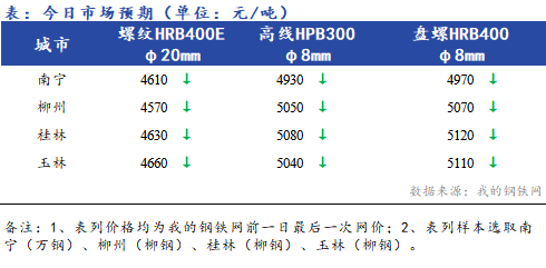 <a href='https://www.mysteel.com/' target='_blank' style='color:#3861ab'>Mysteel</a>早报：<a href='https://anhui.mysteel.com/' target='_blank' style='color:#3861ab'>安徽</a><a href='https://jiancai.mysteel.com/' target='_blank' style='color:#3861ab'><a href='https://jiancai.mysteel.com/' target='_blank' style='color:#3861ab'>建筑钢材</a></a>早盘价格预计弱势下行