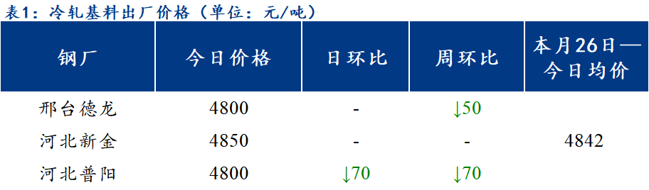 <a href='https://www.mysteel.com/' target='_blank' style='color:#3861ab'>Mysteel</a>日报：北方区域镀锌、轧硬出厂价格弱势下行