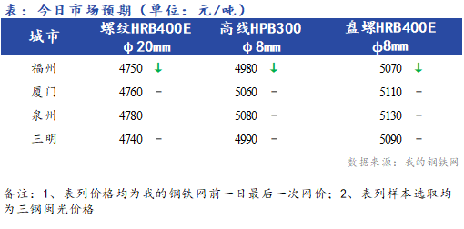 Mysteel早报：福建建筑钢材价格早盘预计持稳运行