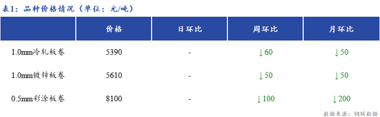 <a href='https://m.mysteel.com/' target='_blank' style='color:#3861ab'>Mysteel</a>日报：上海冷镀板卷市场价格暂稳