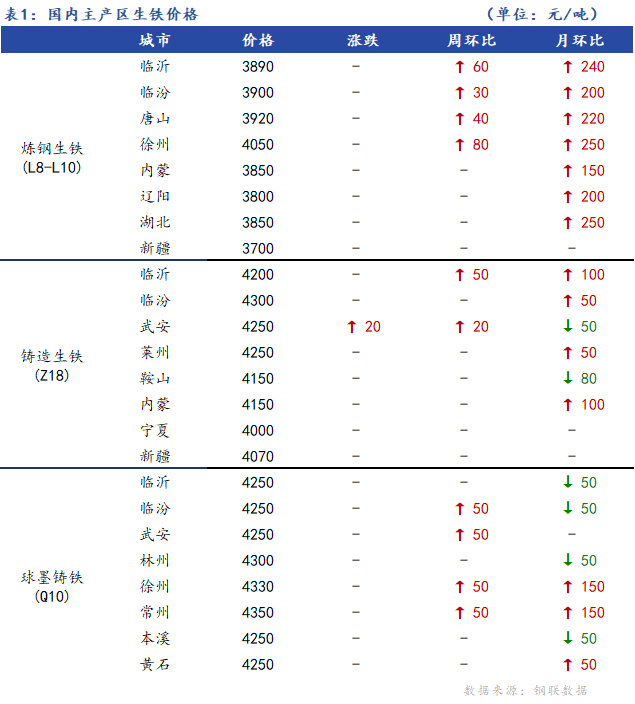 <a href='https://www.mysteel.com/' target='_blank' style='color:#3861ab'>Mysteel</a>日报：全国生铁价格主稳个调