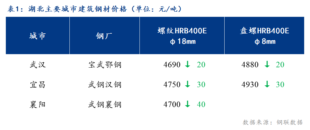 <a href='https://m.mysteel.com/' target='_blank' style='color:#3861ab'>Mysteel</a>日报：湖北建筑钢材供需两弱 价格小幅下跌 