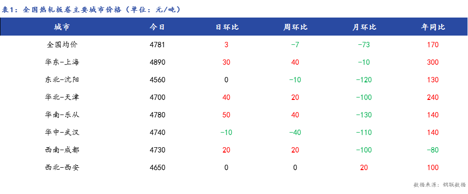 <a href='https://www.mysteel.com/' target='_blank' style='color:#3861ab'>Mysteel</a>日报：全国<a href='https://rezha.mysteel.com/' target='_blank' style='color:#3861ab'>热轧板卷价格</a>小幅上涨，成交依旧较弱