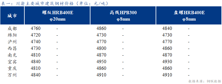 <a href='https://www.mysteel.com/' target='_blank' style='color:#3861ab'>Mysteel</a>日报：川渝建筑钢材价格持稳运行 成交清淡