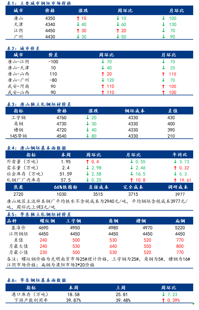 <a href='https://m.mysteel.com/' target='_blank' style='color:#3861ab'>Mysteel</a>日报：全国钢坯市场价格窄幅调整 部分成交积极