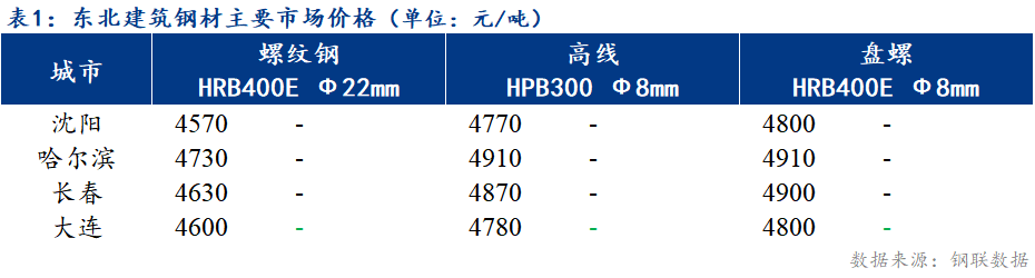 <a href='https://www.mysteel.com/' target='_blank' style='color:#3861ab'>Mysteel</a>日报：东北<a href='https://jiancai.mysteel.com/' target='_blank' style='color:#3861ab'>建筑钢材</a>价格不受南方影响 继续持稳