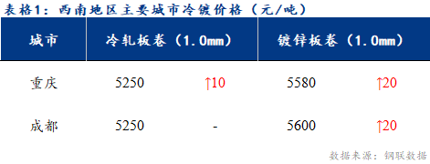 <a href='https://www.mysteel.com/' target='_blank' style='color:#3861ab'>Mysteel</a>日报：西南冷镀市场震荡运行