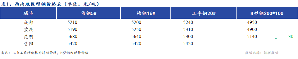 <a href='https://www.mysteel.com/' target='_blank' style='color:#3861ab'>Mysteel</a>日报：西南地区型钢价格弱稳 市场成交不佳