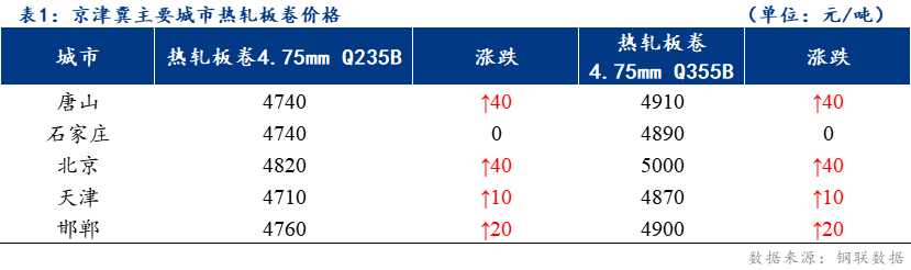 <a href='https://www.mysteel.com/' target='_blank' style='color:#3861ab'>Mysteel</a>日报：京津冀热轧板卷价格稳中有涨 成交小幅下滑