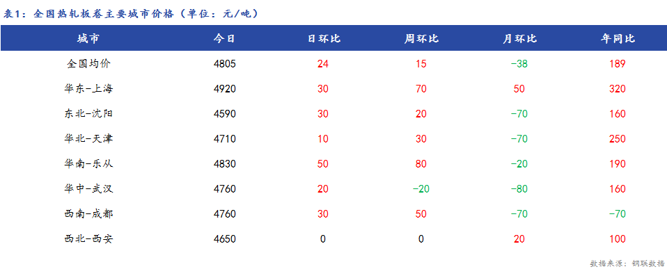 <a href='https://www.mysteel.com/' target='_blank' style='color:#3861ab'>Mysteel</a>日报：全国<a href='https://rezha.mysteel.com/' target='_blank' style='color:#3861ab'>热轧板卷价格</a>小幅上涨，市场成交偏弱