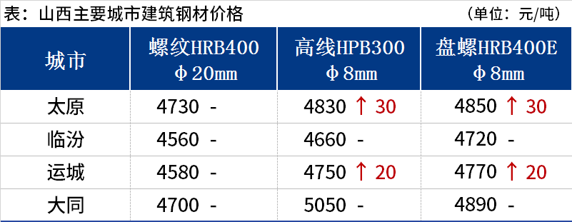 <a href='https://www.mysteel.com/' target='_blank' style='color:#3861ab'>Mysteel</a>日报：山西建筑钢材价格部分趋强 市场较为冷清