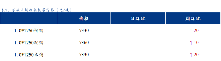 <a href='https://www.mysteel.com/' target='_blank' style='color:#3861ab'>Mysteel</a>日报：乐从冷镀板卷市场部分下跌