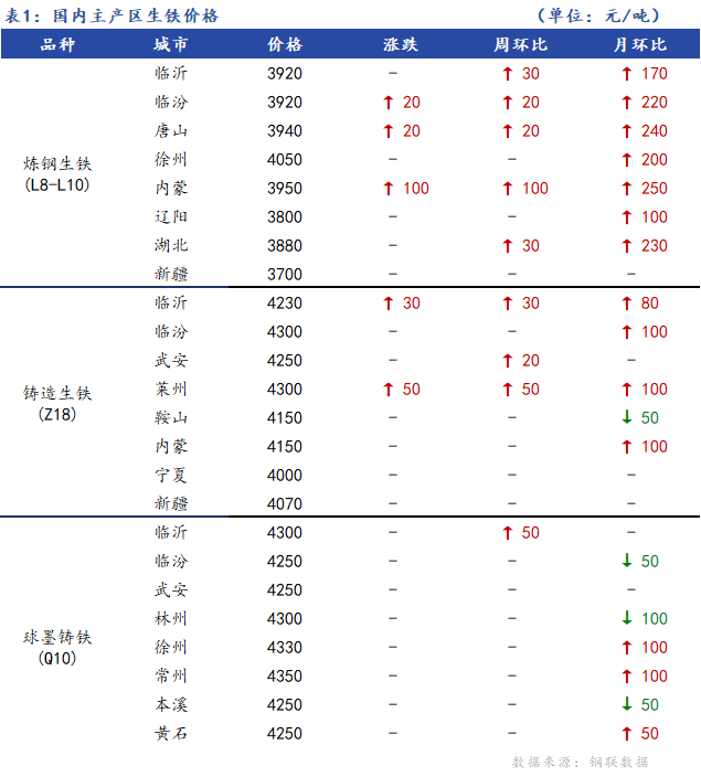 <a href='https://m.mysteel.com/' target='_blank' style='color:#3861ab'>Mysteel</a>日报：全国生铁价格稳中上行