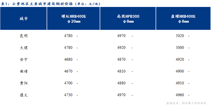 <a href='https://www.mysteel.com/' target='_blank' style='color:#3861ab'>Mysteel</a>日报：期货表现延续强势 云贵建材价格坚挺运行