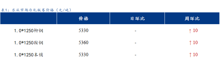 <a href='https://www.mysteel.com/' target='_blank' style='color:#3861ab'>Mysteel</a>日报：乐从冷镀板卷市场以稳为主