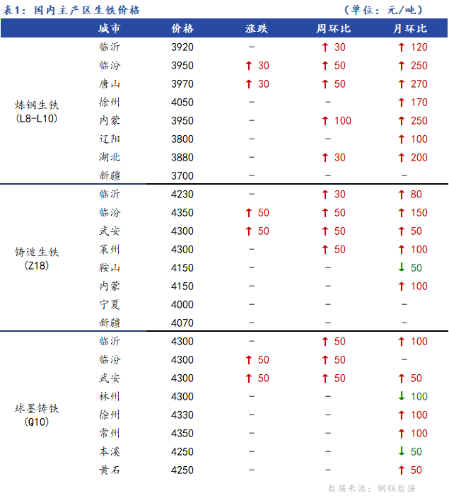 <a href='https://m.mysteel.com/' target='_blank' style='color:#3861ab'>Mysteel</a>日报：全国生铁价格稳中向好