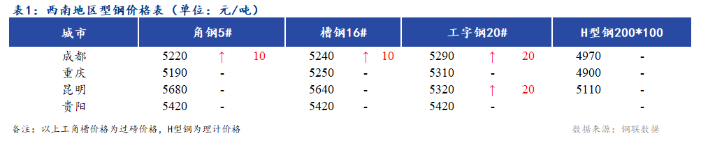 <a href='https://m.mysteel.com/' target='_blank' style='color:#3861ab'>Mysteel</a>日报：西南地区型钢价格偏强运行 市场成交一般