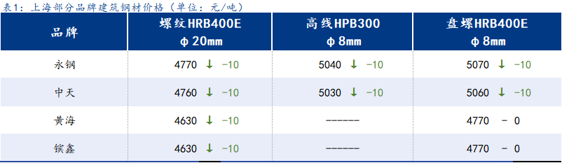 <a href='https://www.mysteel.com/' target='_blank' style='color:#3861ab'>Mysteel</a>日报:上海建筑钢材弱稳运行 终端需求季节性走弱