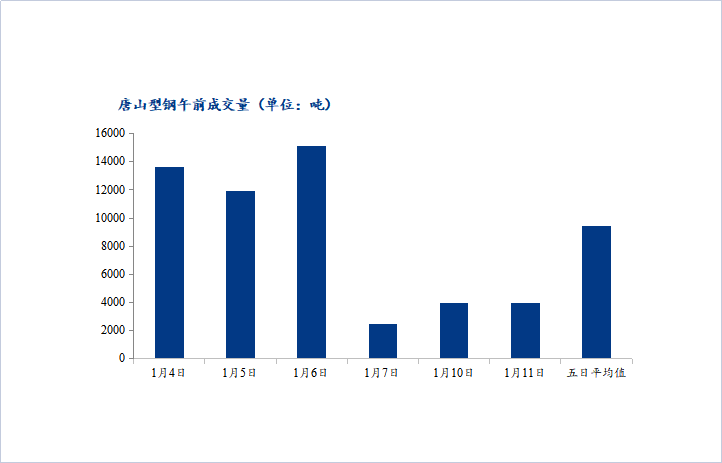 <a href='https://www.mysteel.com/' target='_blank' style='color:#3861ab'>Mysteel</a>数据：唐山调坯型钢成交量下降（1月11日10：30）