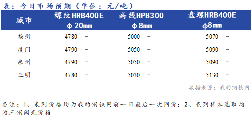 Mysteel早报：福建建筑钢材价格早盘预计持稳观望