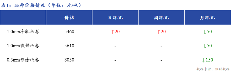 <a href='https://m.mysteel.com/' target='_blank' style='color:#3861ab'>Mysteel</a>日报：上海冷镀板卷市场成交日趋清淡