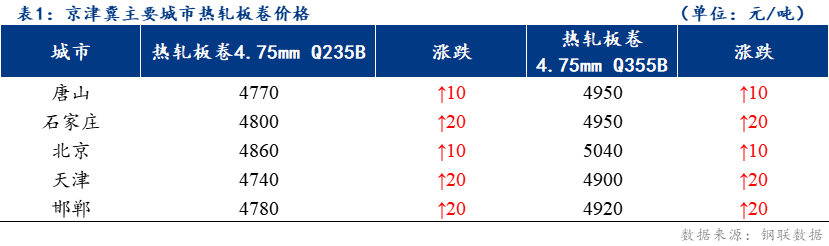 <a href='https://www.mysteel.com/' target='_blank' style='color:#3861ab'>Mysteel</a>日报：京津冀热轧板卷价格上涨 成交一般