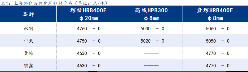 ysteel日报:上海建筑钢材维稳运行 期螺强势拉动现货情绪