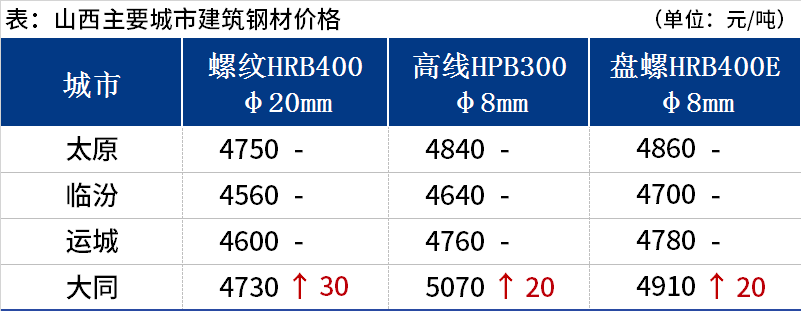 <a href='https://www.mysteel.com/' target='_blank' style='color:#3861ab'>Mysteel</a>日报：山西建筑钢材价格稳中有涨 市场成交呈下滑趋势