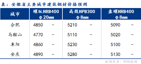 Mysteel早报：安徽建筑钢材早盘价格预计盘整运行