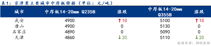 Mysteel日报：京津冀中厚板价格涨跌互现 成交一般